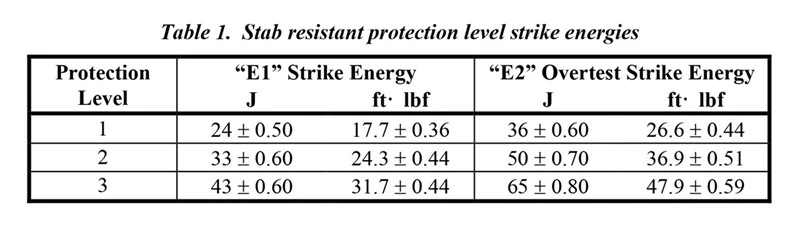 NIJ 011500 stab resistance protection levels NIJ 011500 stab resistance protection levels