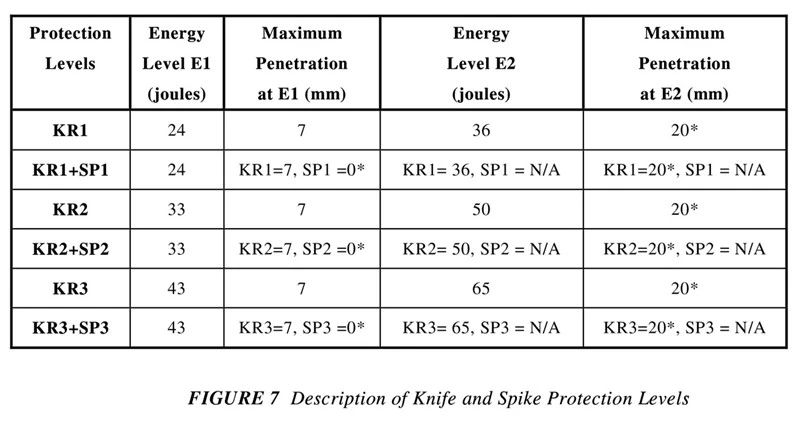 HOSDB knife and spike protection levels HOSDB knife and spike protection levels