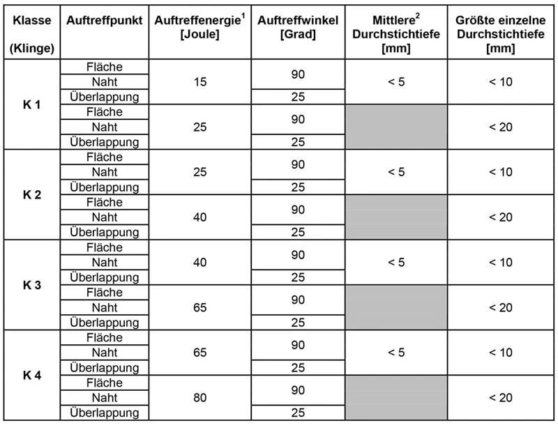 VPAM Stab resistance by knife blade protection level VPAM Stab resistance by knife blade protection level