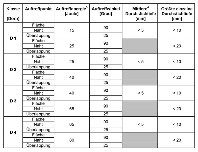 VPAM puncture resistance by nail thorn protection level VPAM puncture resistance by nail thorn protection level